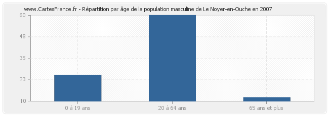 Répartition par âge de la population masculine de Le Noyer-en-Ouche en 2007